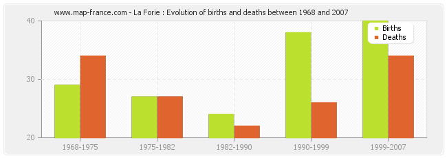 La Forie : Evolution of births and deaths between 1968 and 2007